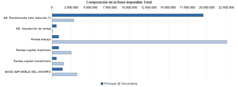 Composición de la Base Imponible Total