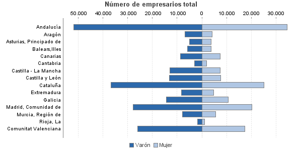 Número de empresarios total