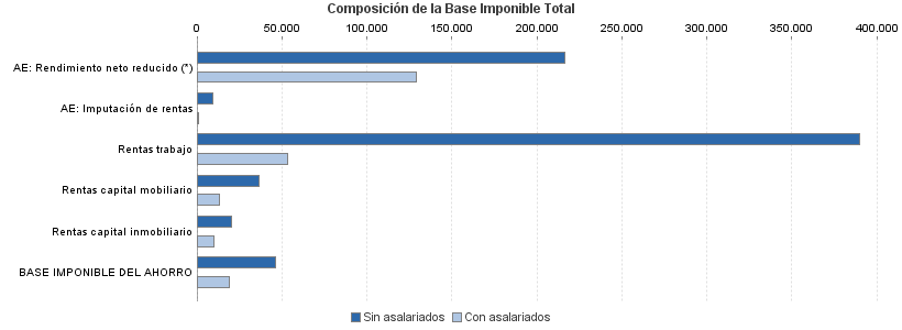 Composición de la Base Imponible Total