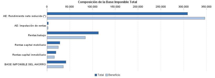 Composición de la Base Imponible Total