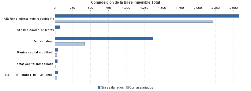 Composición de la Base Imponible Total