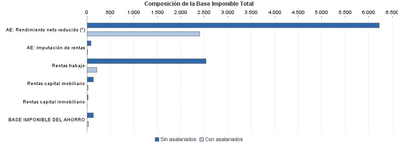 Composición de la Base Imponible Total