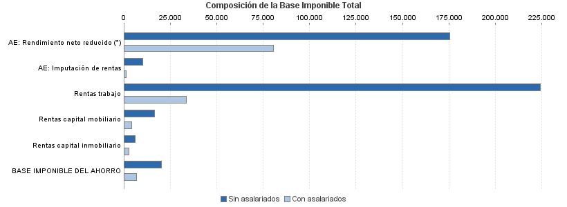 Composición de la Base Imponible Total