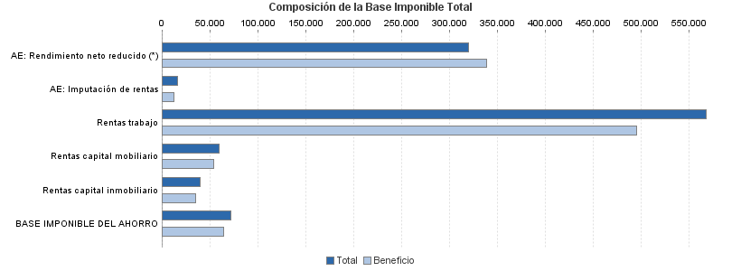 Composición de la Base Imponible Total