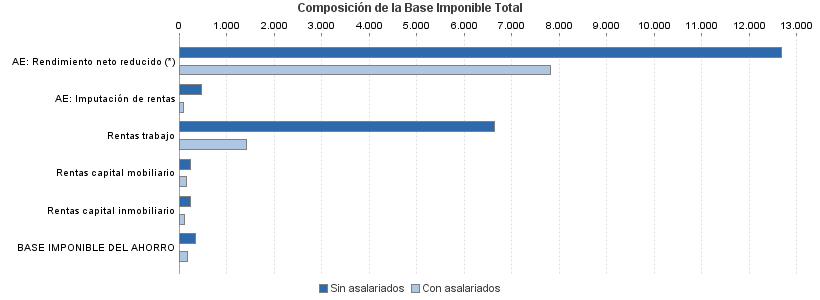 Composición de la Base Imponible Total