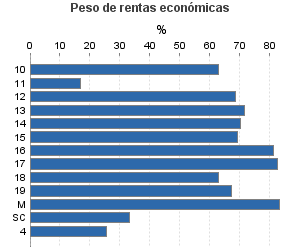 Peso de rentas económicas