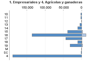 1. Empresariales y 4. Agrícolas y ganaderas