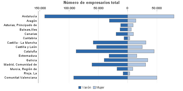 Número de empresarios total