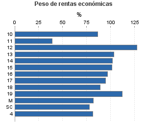 Peso de rentas económicas