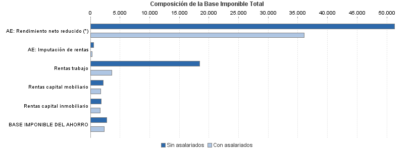 Composición de la Base Imponible Total