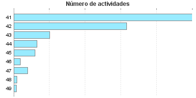 Número de actividades