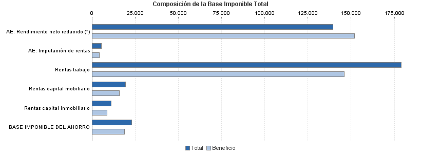 Composición de la Base Imponible Total