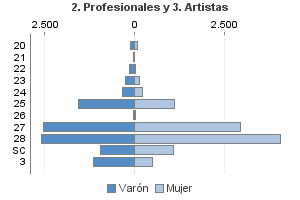 2. Profesionales y 3. Artistas