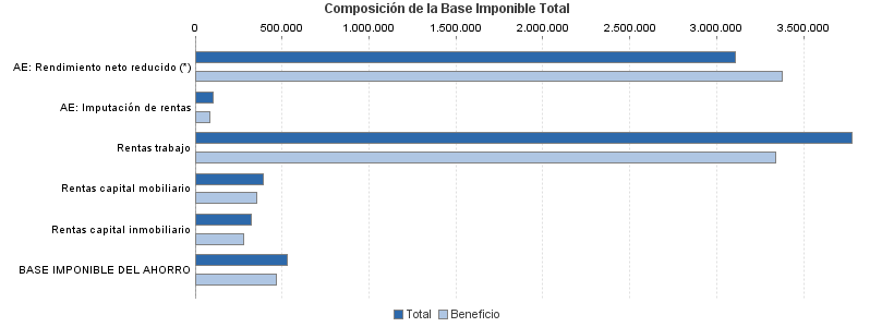 Composición de la Base Imponible Total