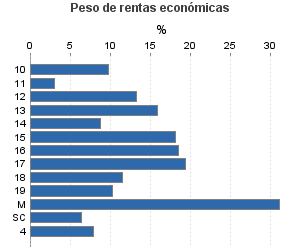 Peso de rentas económicas