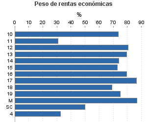 Peso de rentas económicas