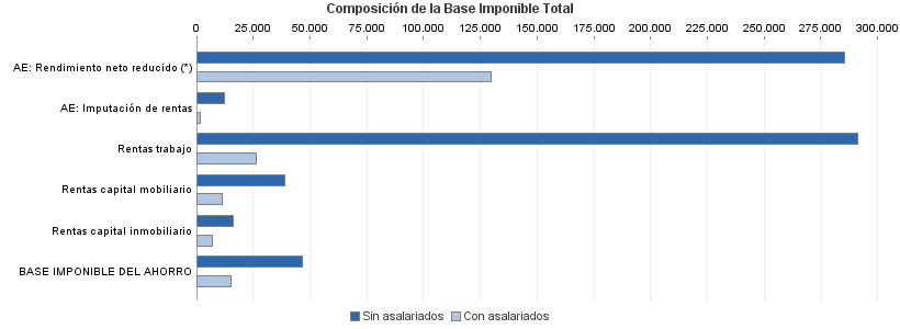 Composición de la Base Imponible Total