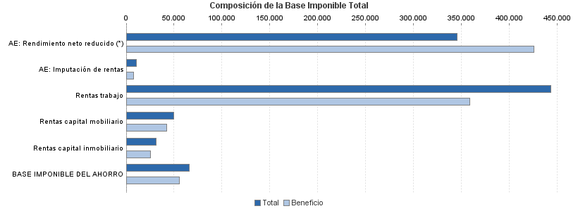 Composición de la Base Imponible Total