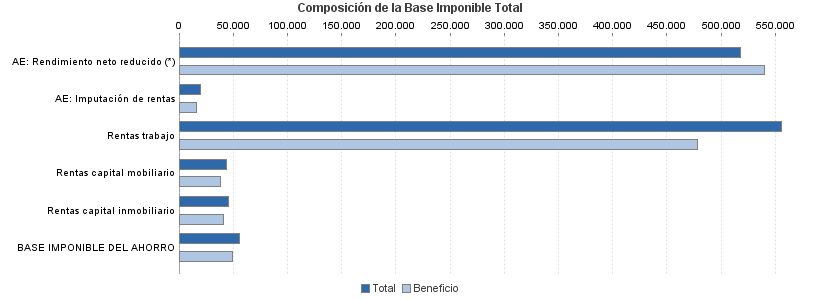 Composición de la Base Imponible Total