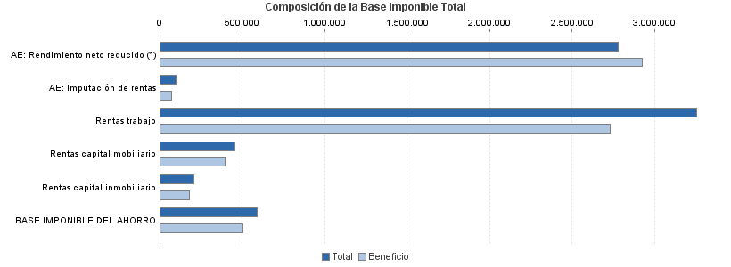 Composición de la Base Imponible Total