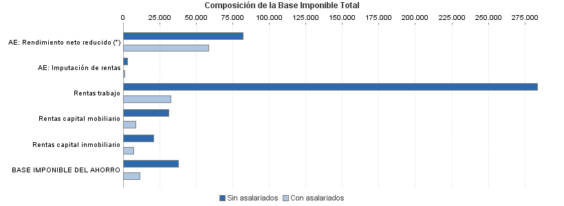 Composición de la Base Imponible Total