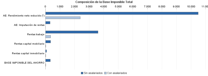 Composición de la Base Imponible Total