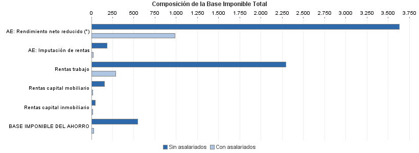 Composición de la Base Imponible Total