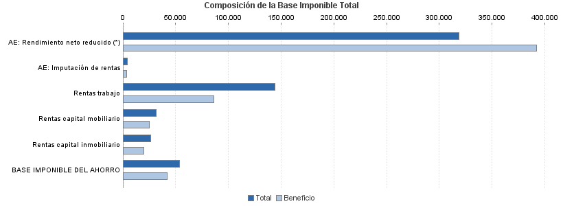 Composición de la Base Imponible Total