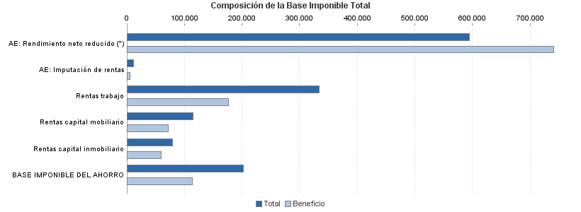 Composición de la Base Imponible Total