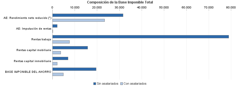 Composición de la Base Imponible Total