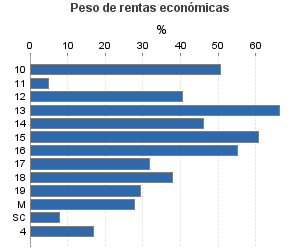 Peso de rentas económicas