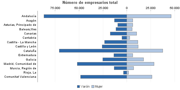 Número de empresarios total