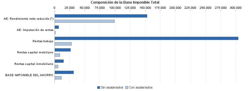 Composición de la Base Imponible Total