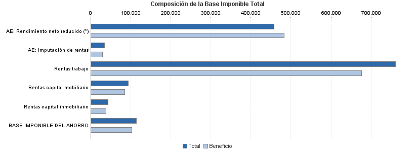 Composición de la Base Imponible Total