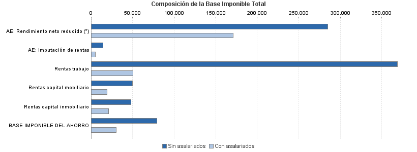 Composición de la Base Imponible Total