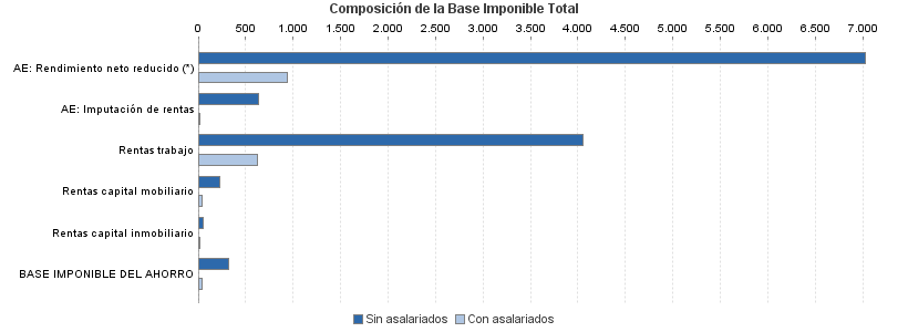 Composición de la Base Imponible Total