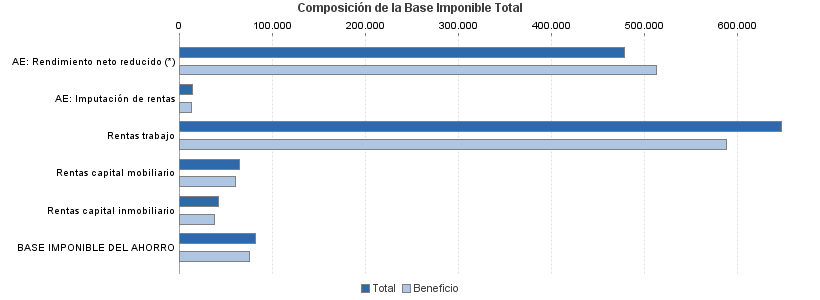 Composición de la Base Imponible Total