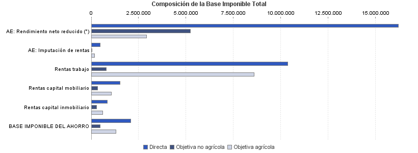 Composición de la Base Imponible Total