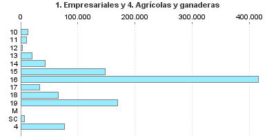 1. Empresariales y 4. Agrícolas y ganaderas