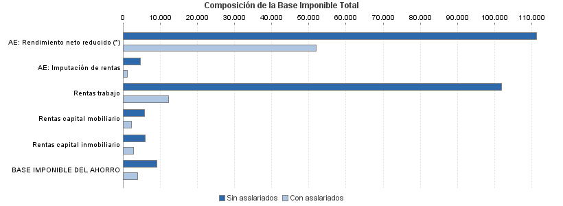 Composición de la Base Imponible Total