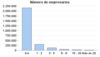 Número de empresarios