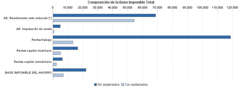 Composición de la Base Imponible Total