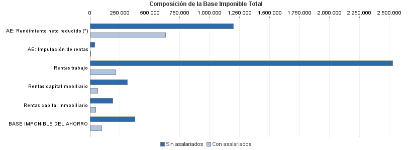 Composición de la Base Imponible Total