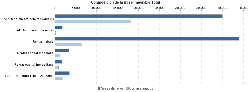 Composición de la Base Imponible Total