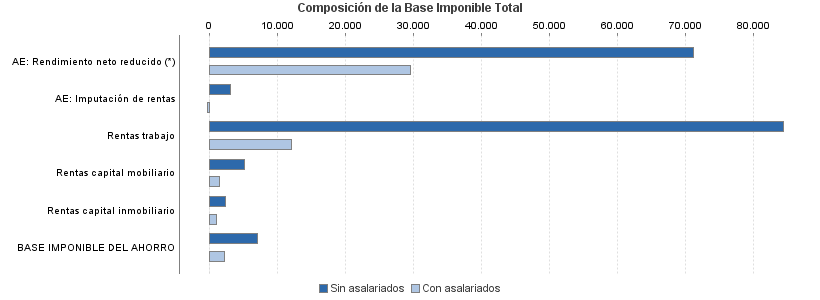 Composición de la Base Imponible Total