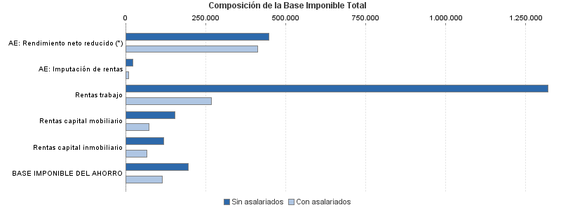 Composición de la Base Imponible Total