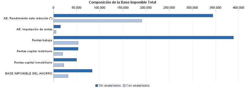 Composición de la Base Imponible Total