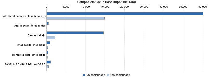 Composición de la Base Imponible Total