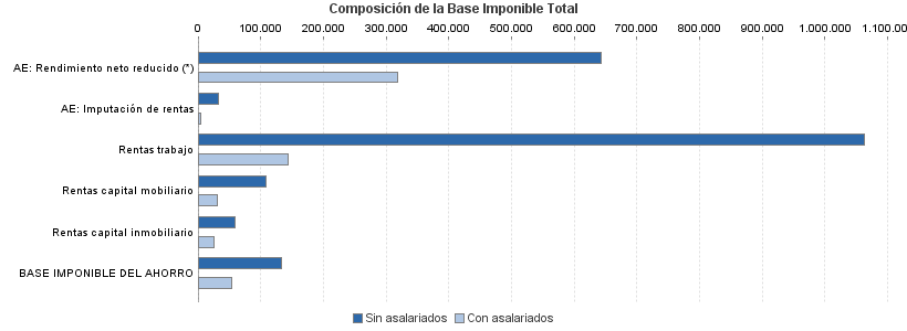 Composición de la Base Imponible Total