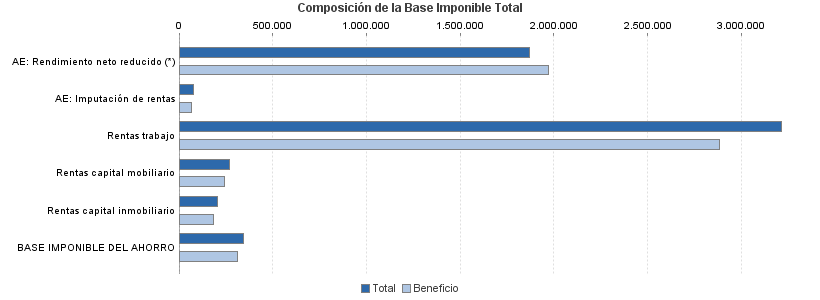 Composición de la Base Imponible Total